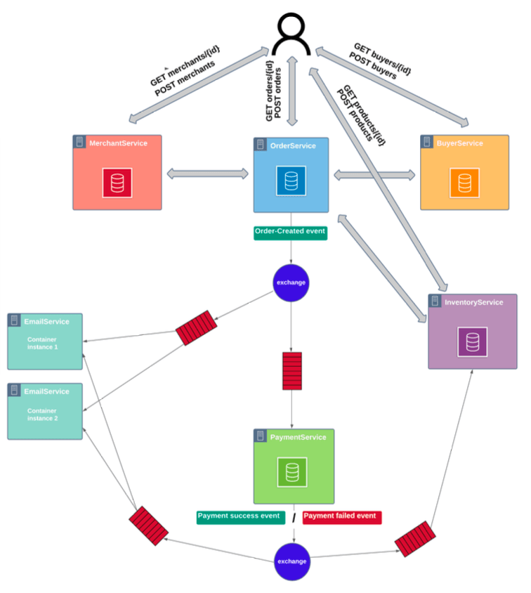 Microservices event flow