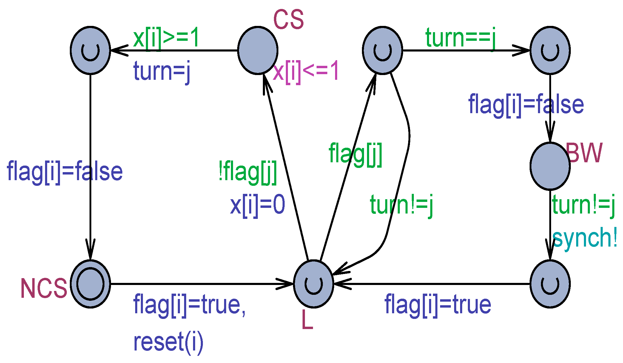 3‑process Kessels algorithm diagram