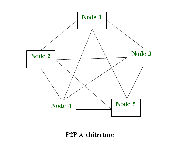 Overlay network diagram