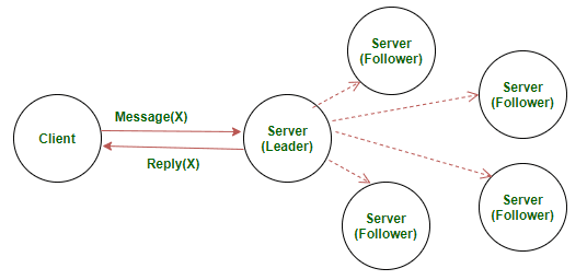 Raft explanation diagram